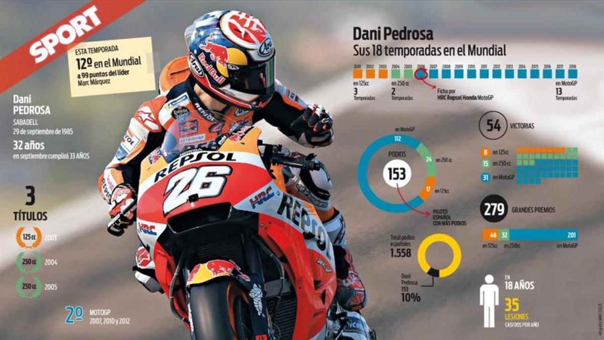 Dani Pedrosa dejará el Mundial tras 18 temporadas