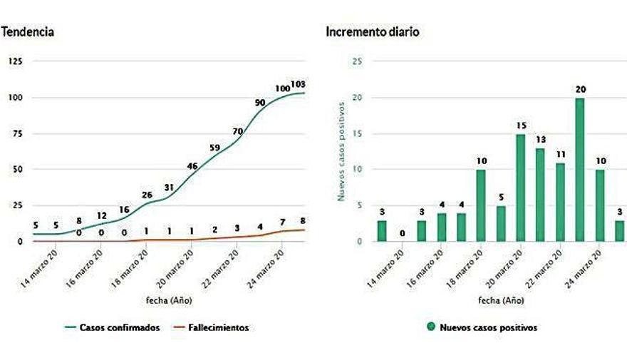 EvoluciÃ³n de los casos confirmados: la curva de la cifra de contagios aprece que se achata, aunque en el conjunto de la regiÃ³n sigue desbocada.