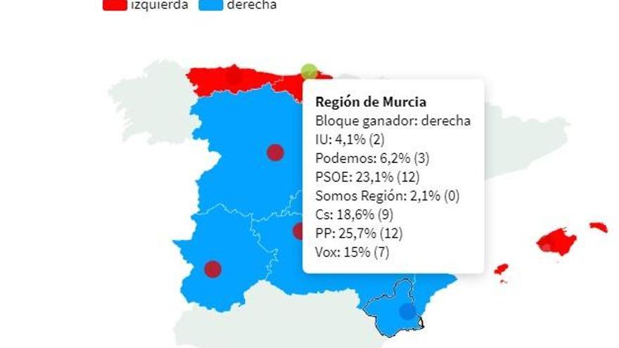 Una encuesta da a Cs la llave para decidir el bloque ganador entre PSOE y PP en la Región