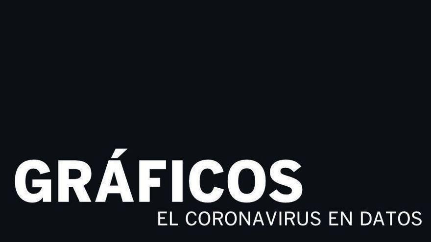 GRÁFICOS | Todos los datos del coronavirus en la Comunitat