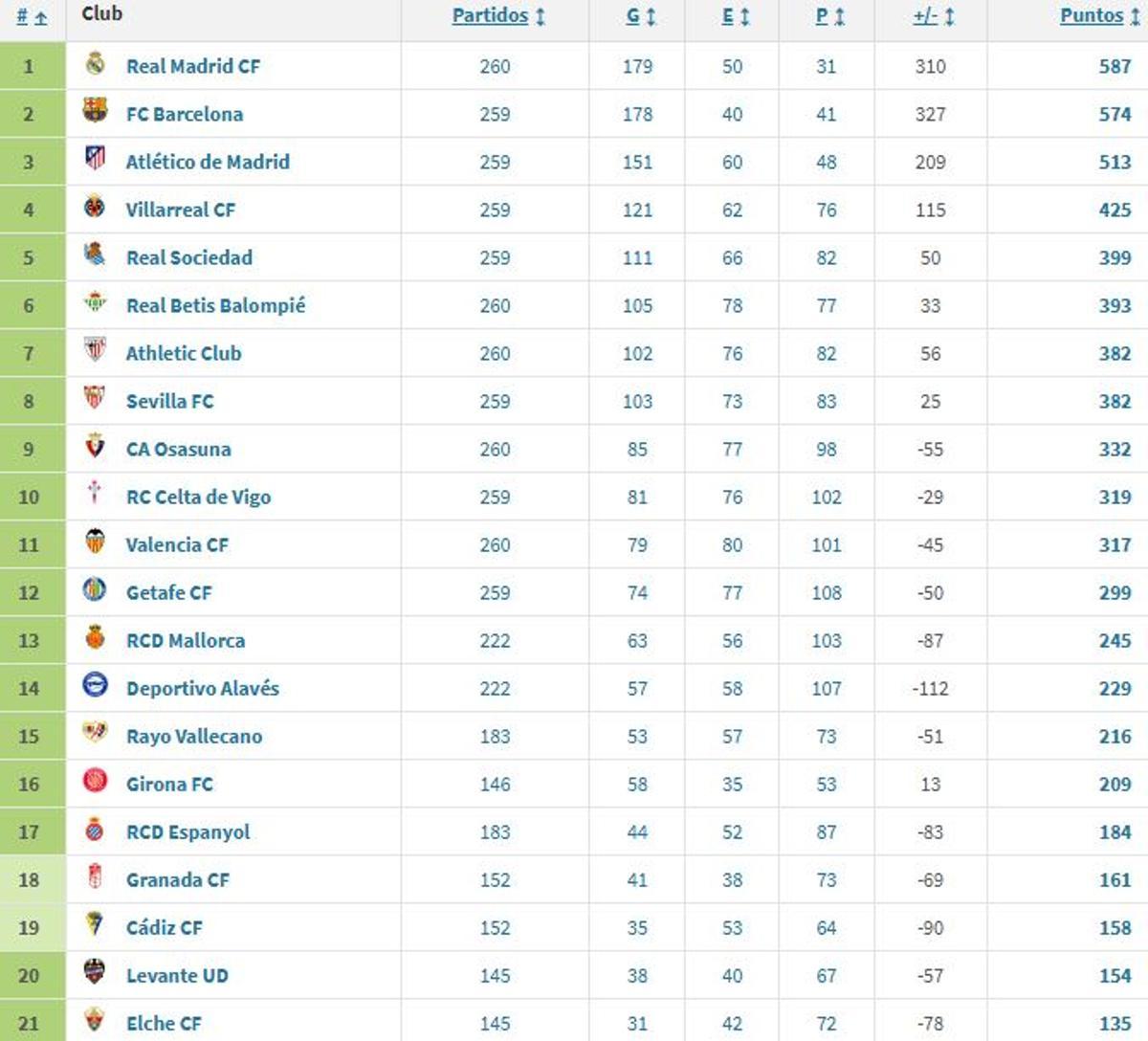 Clasificación de LaLiga desde la temporada 19/20 hasta la actualidad