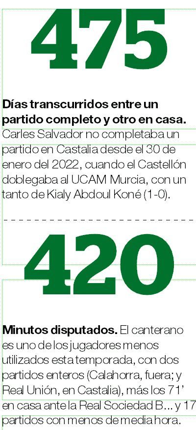 Castellón | Carles Salvador siempre es un valor seguro, cuando y donde le pongan...