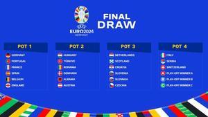 Los bombos del sorteo de la Eurocopa 2024