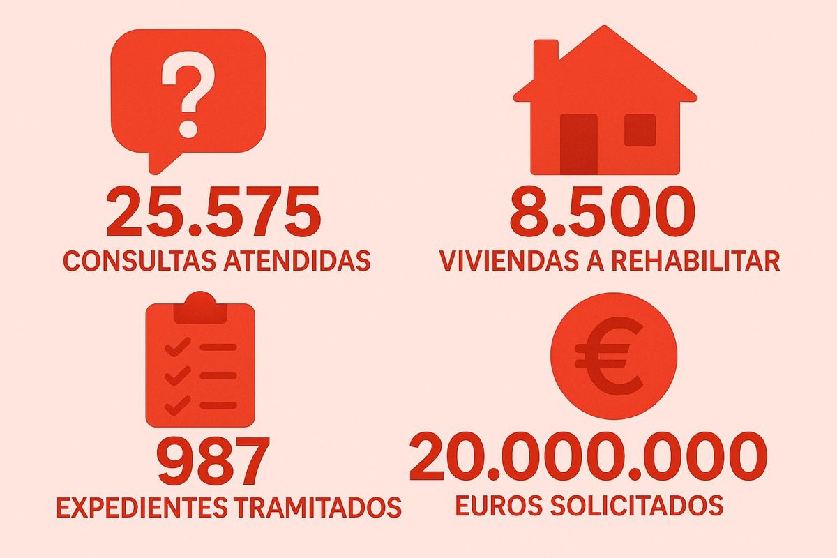 Datos de las oficinas técnicas
