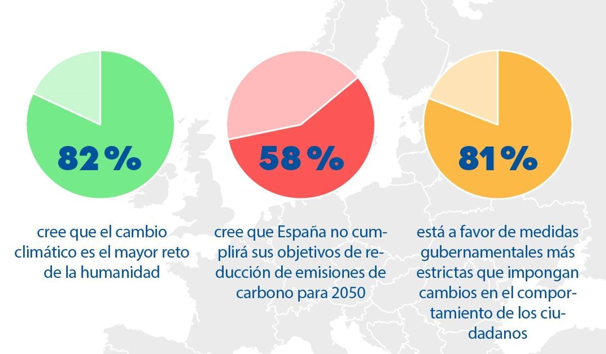 El 81% de españoles apoyaría medidas más estrictas contra el cambio climático