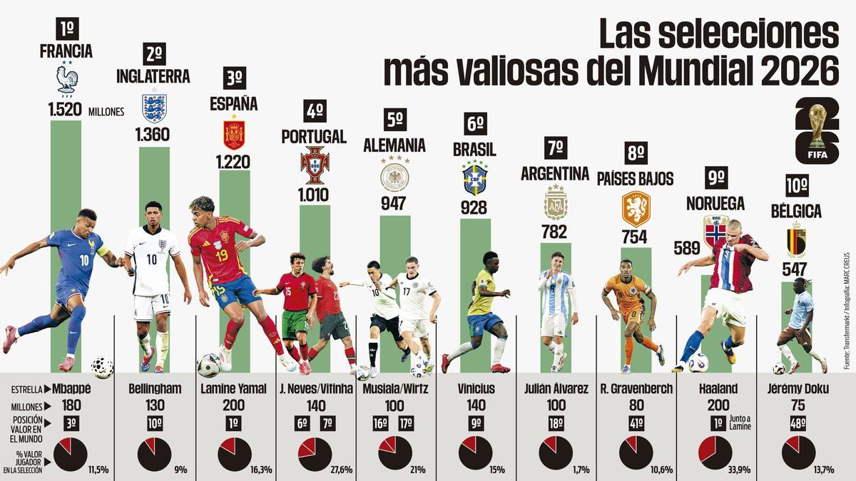 Las selecciones más valiosas