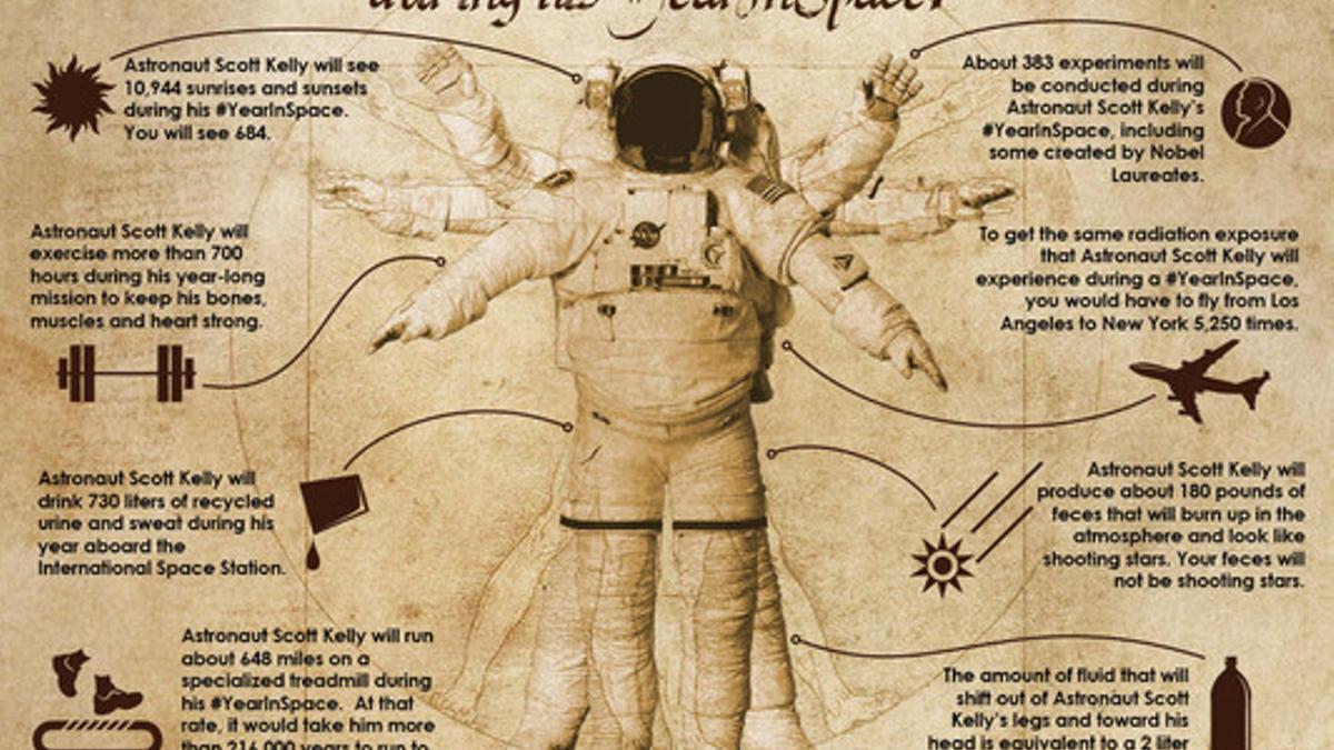 Infografía de la NASA para celebrar el ecuador de la misión de Scott Kelly en EEI.