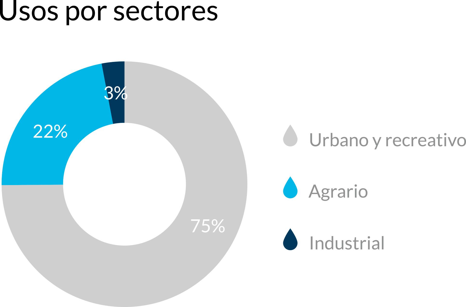 Infografía uso por sectores en Baleares