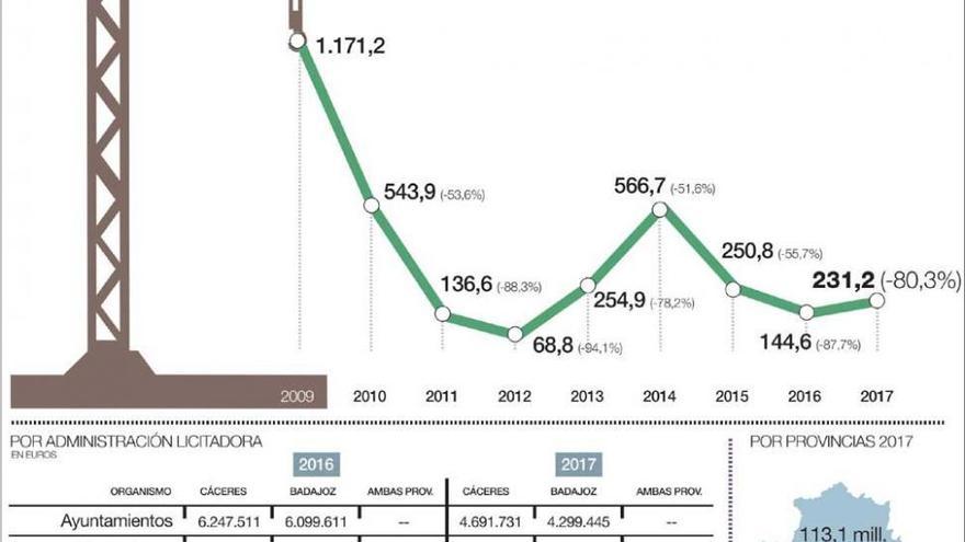 Extremadura multiplicó por cuatro el volumen de las licitaciones públicas