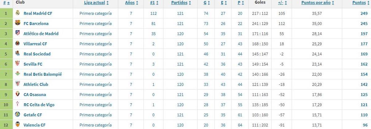 Los únicos 12 equipos que encadenan siete años sin descender a Segunda