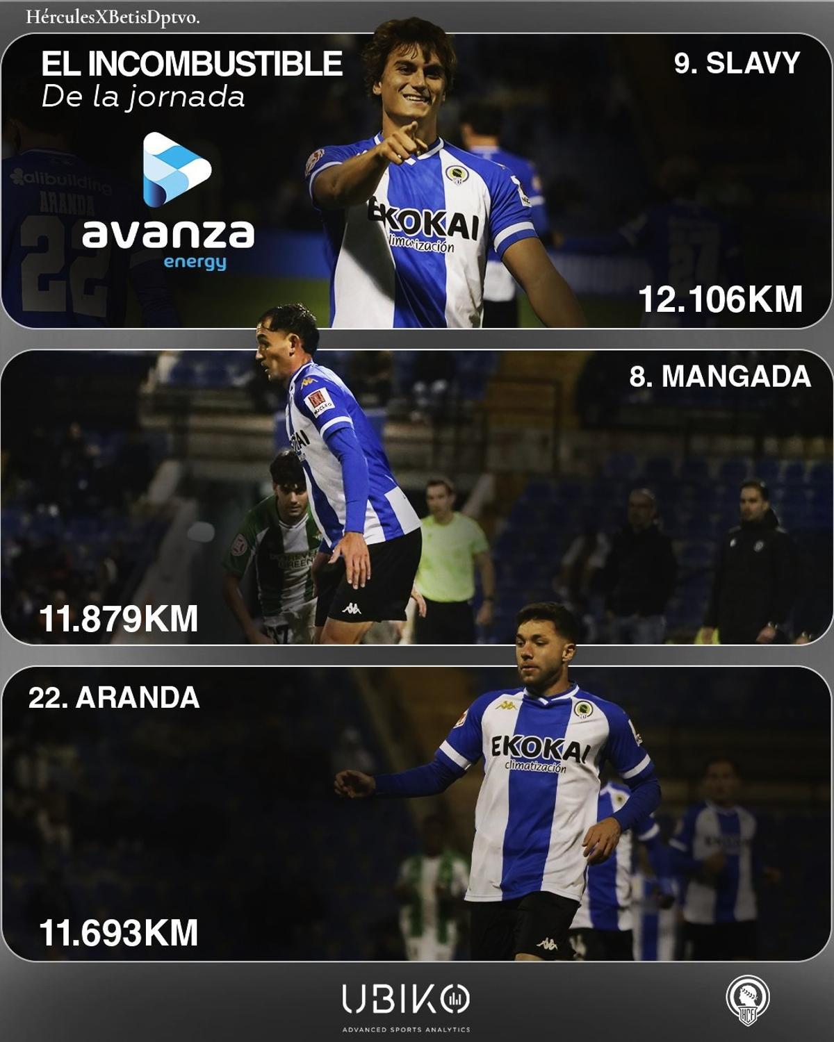 Datos de rendimiento de los futbolistas del Hércules en la victoria sobre el Betis B en Alicante.