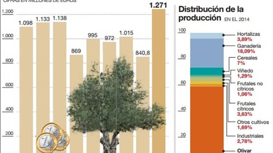 La producción agraria alcanza su récord por el empuje del olivar