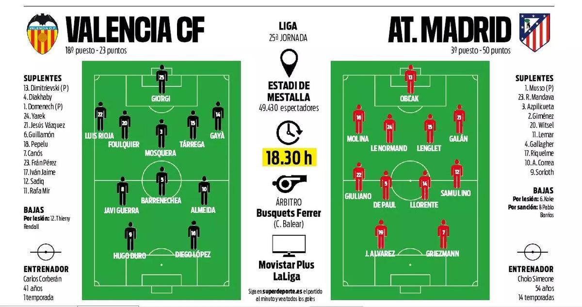 Alineaciones probables Valencia - Atleti.