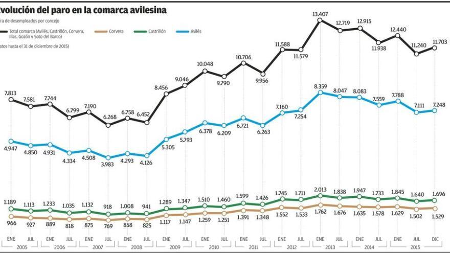 La construcción y la industria rebajan el paro en Avilés a niveles de 2012