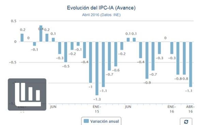 El IPC acentúa su caída en abril y se sitúa en el -1,1%