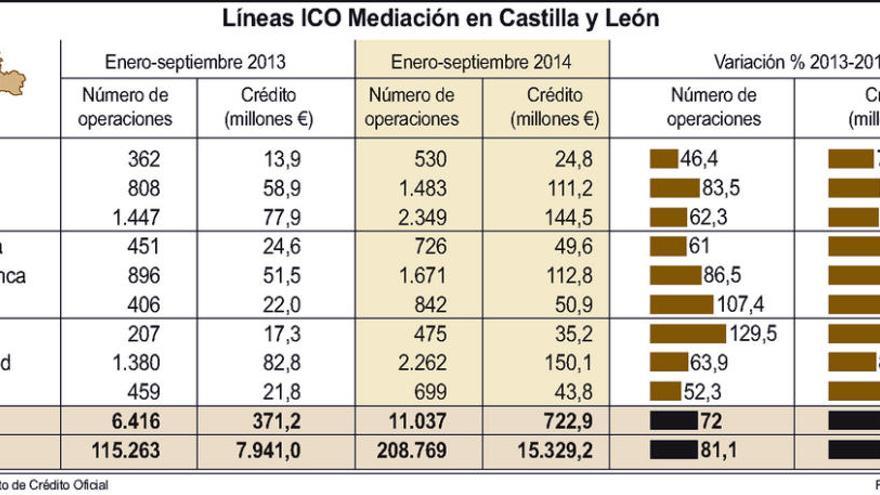 El ICO financia 699 operaciones empresariales en Zamora con más de 43 millones de euros