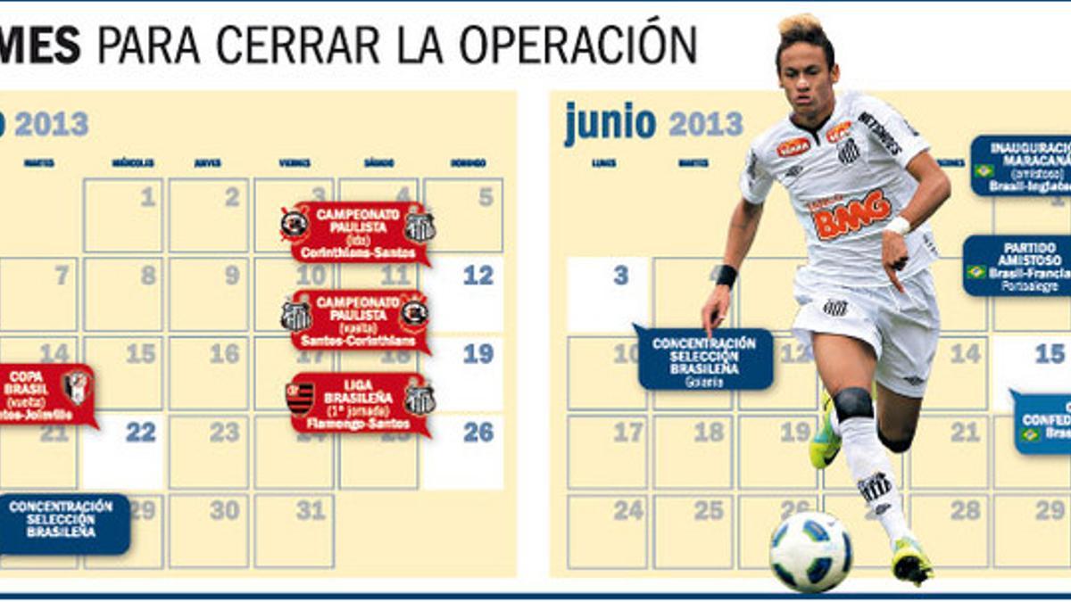 El calendario que quiere seguir el Barça para fichar a Neymar