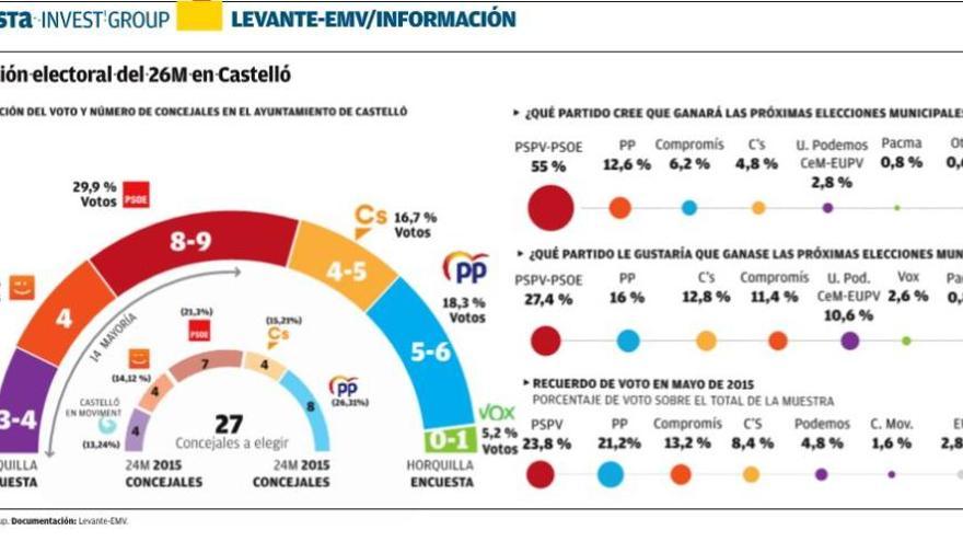 El PSPV desbanca al PP en Castelló por primera vez desde el año 1991