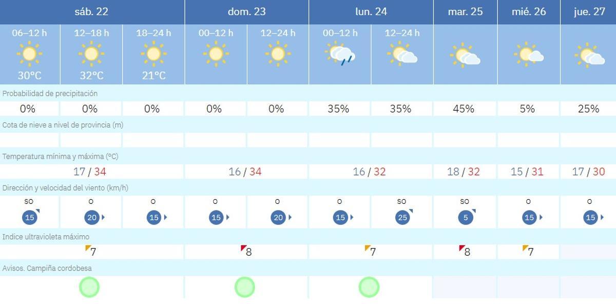 El tiempo en Córdoba.