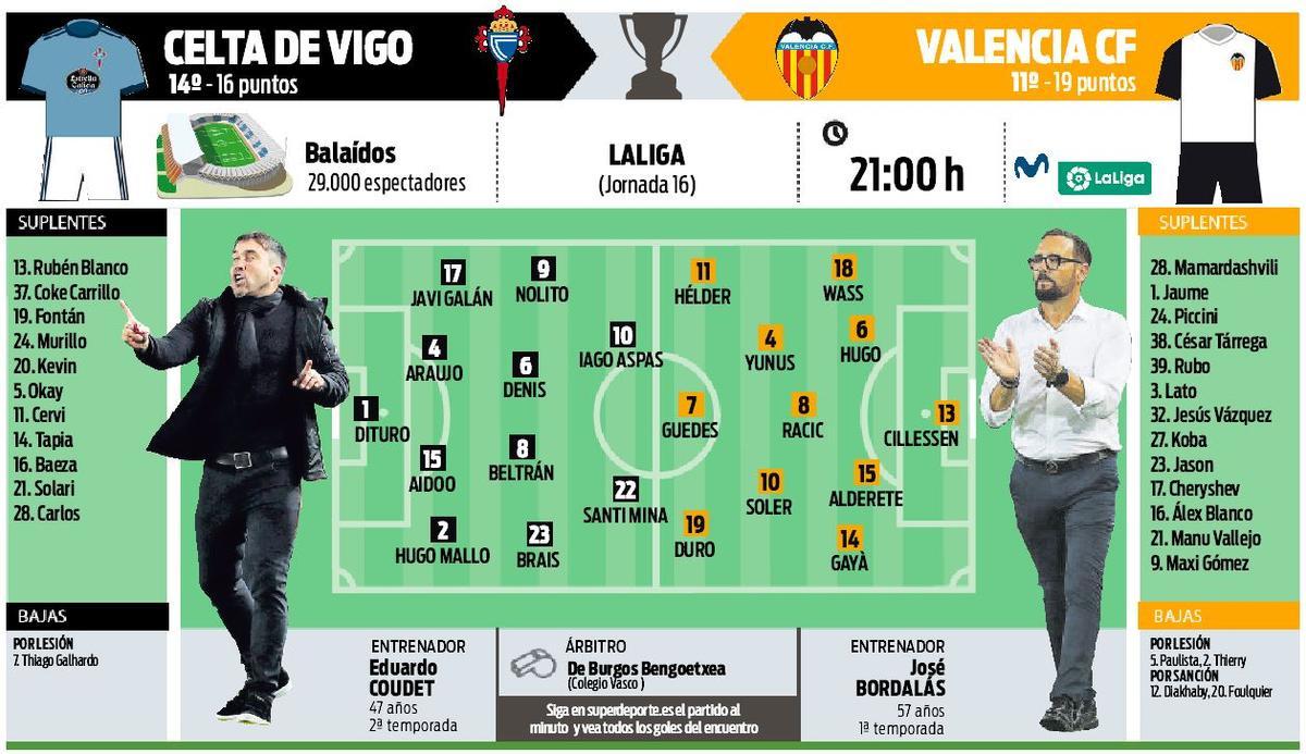 El Valencia CF se juega mucho en Balaídos esta noche a las 21:00 horas.