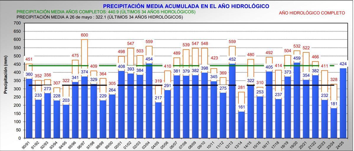 En casi 8 meses del actual año hidrológico ya ha llovido más que en los dos años anteriores completos.