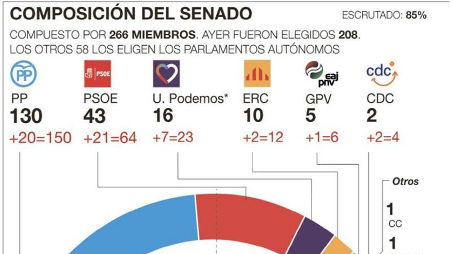 El PP consolida la mayoría absoluta en el Senado