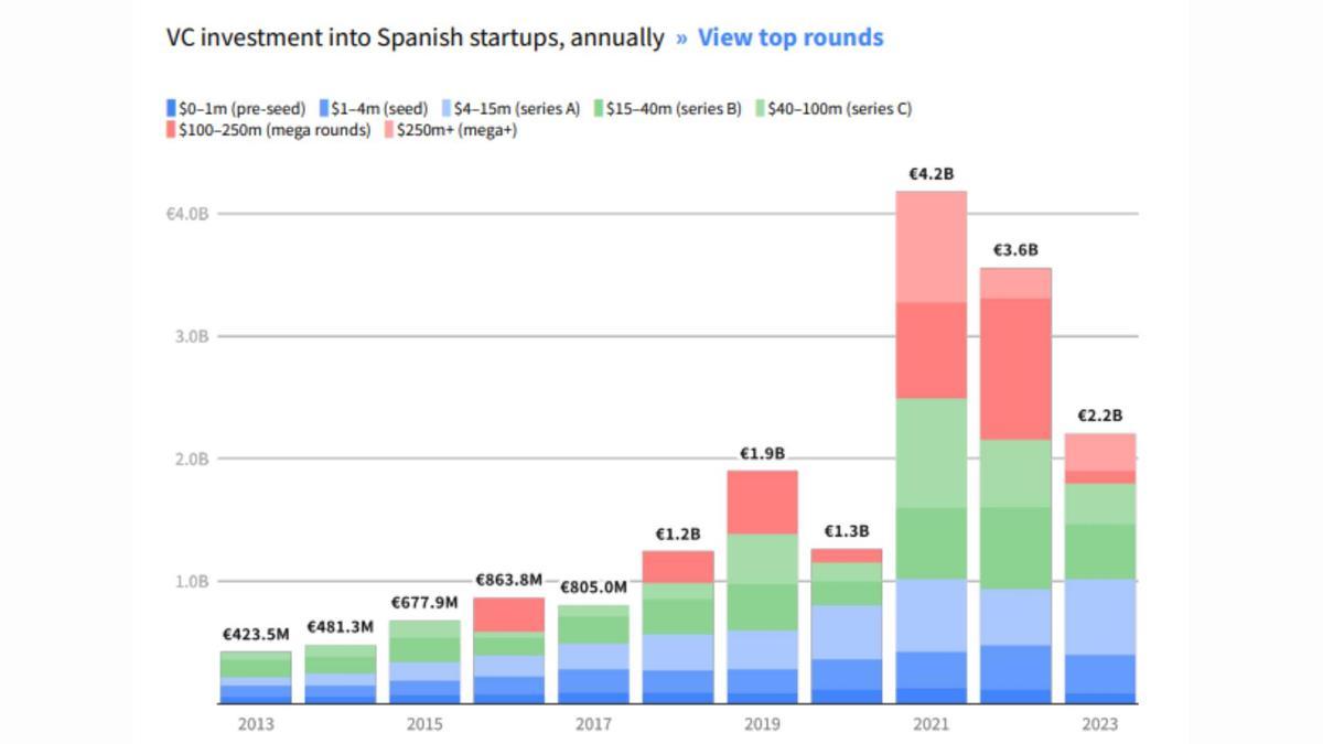 Capital levantado por gestoras de capital riesgo en fondos de venture capital