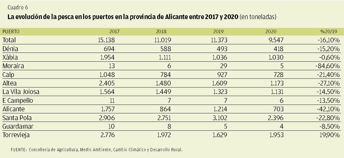 CUADRO 6 | La evolución de la pesca en los puertos de la provincia de Alicante entre 2017 y 2020 (en toneladas)