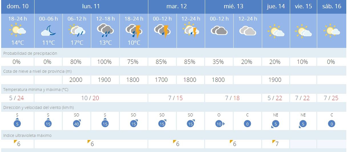 Pronóstico del tiempo en Zamora para los próximos días.