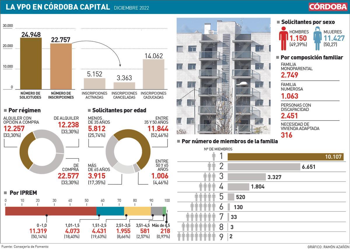 La VPO en Córdoba capital, con datos de diciembre de 2022.