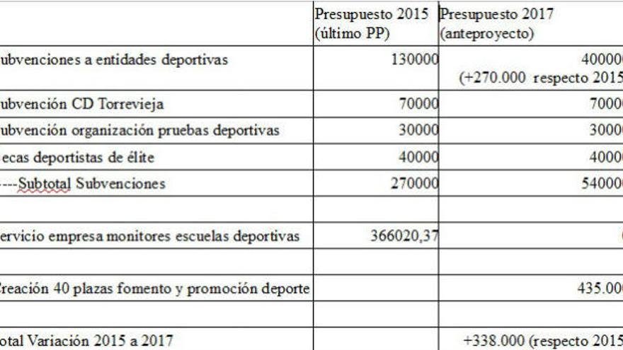 Ferrández desmiente las informaciones de Pizana sobre las subvenciones deportivas