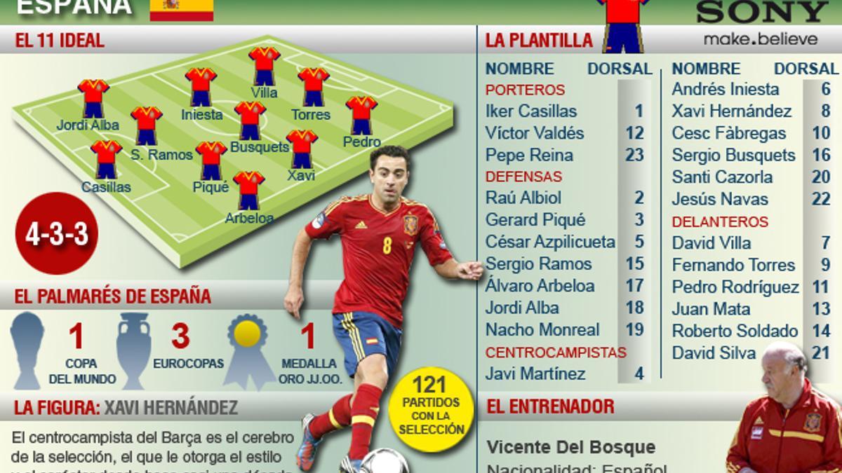 Los datos de la selección de España