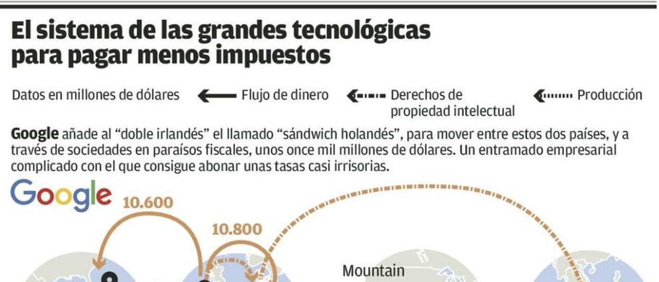 Silicon Valley miniaturiza impuestos