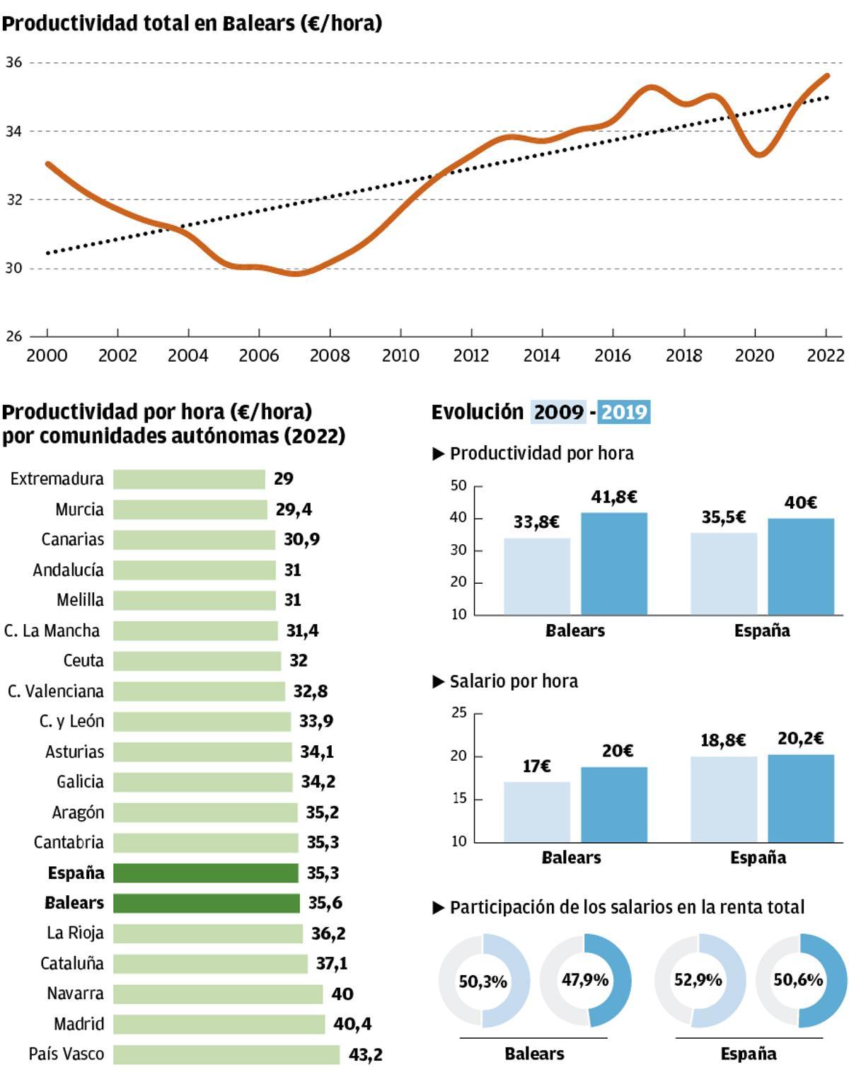 Infografía: Productividad total en Baleares