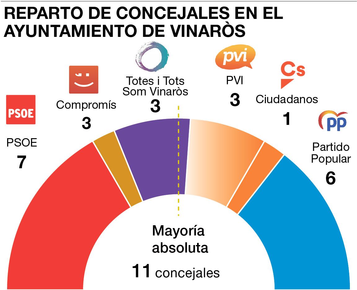 Reparto de concejales en el Ayuntamiento de Vinaròs.