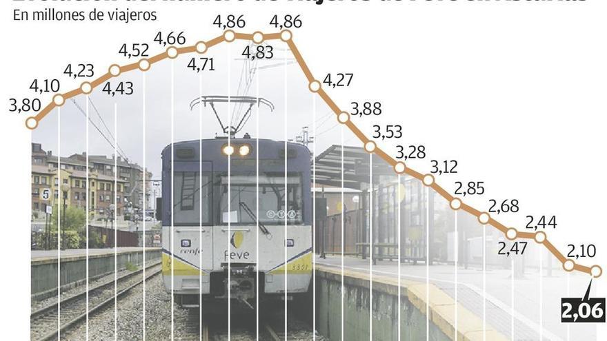 Feve inició 2017 con una nueva caída de usuarios y pierde más de 800 al mes