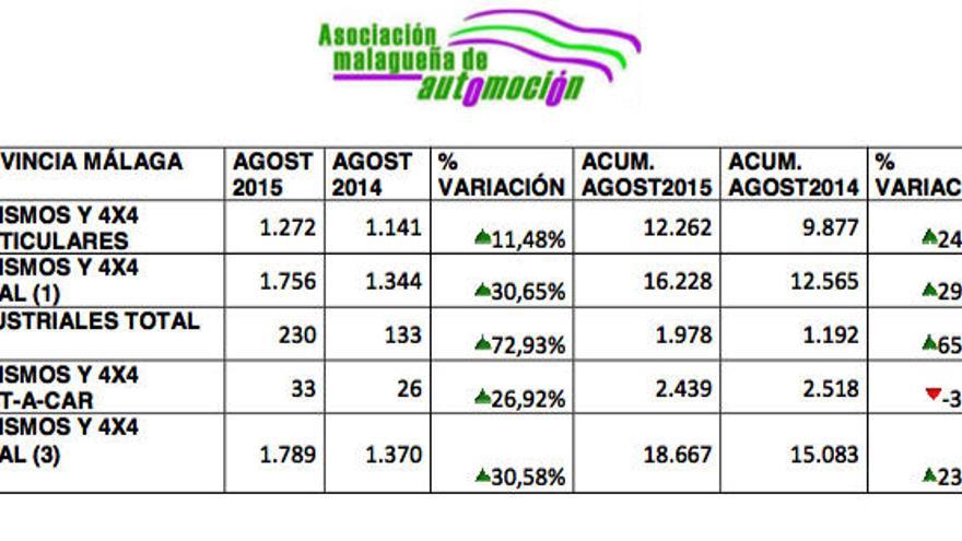 Positiva evolución en el mercado malagueño de las ventas de turismos y TT durante agosto