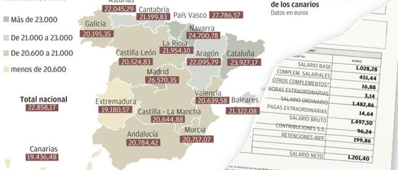 El empleado público cobra en Canarias un 80% más que el de la empresa privada