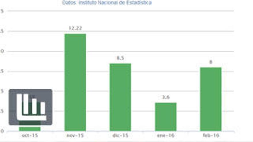 El gasto de los turistas extranjeros creció un 8% en febrero