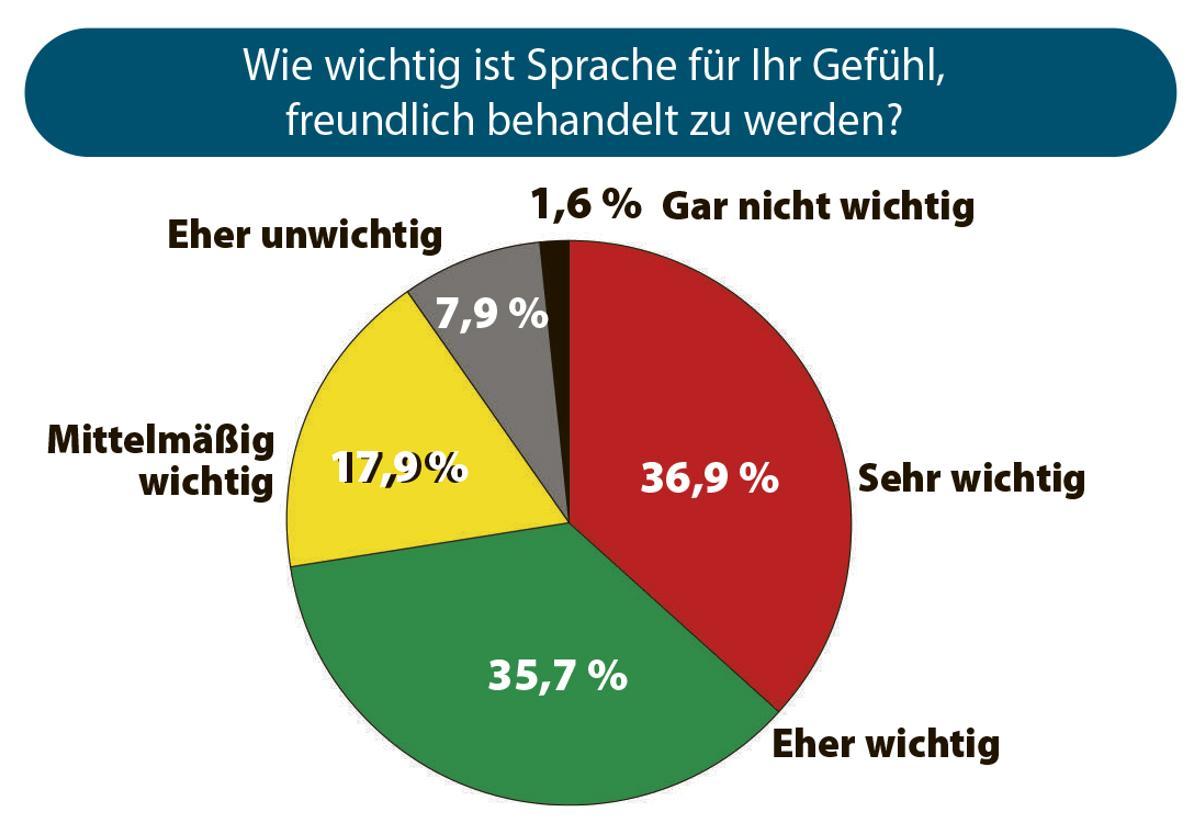 Wie wichtig ist Sprach für Ihr Gefühl, freundlich behandelt zu werden?