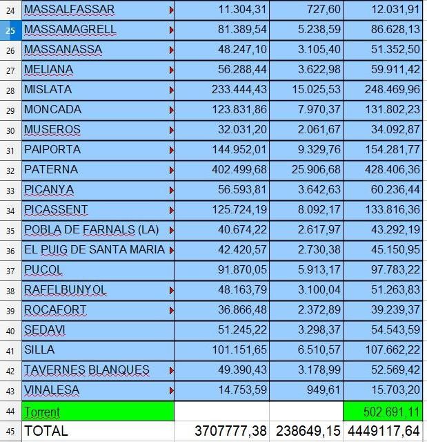 Compensación IVA en l&#039;Horta