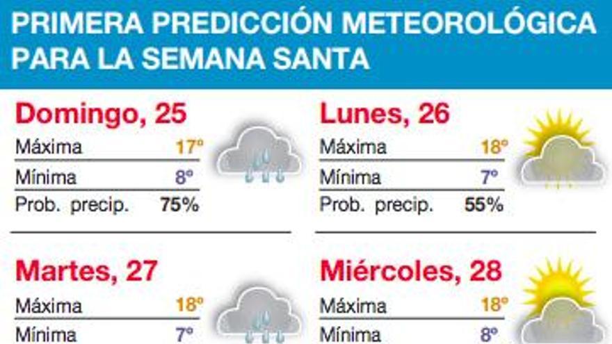 La primera previsión de Semana Santa, ligeramente optimista