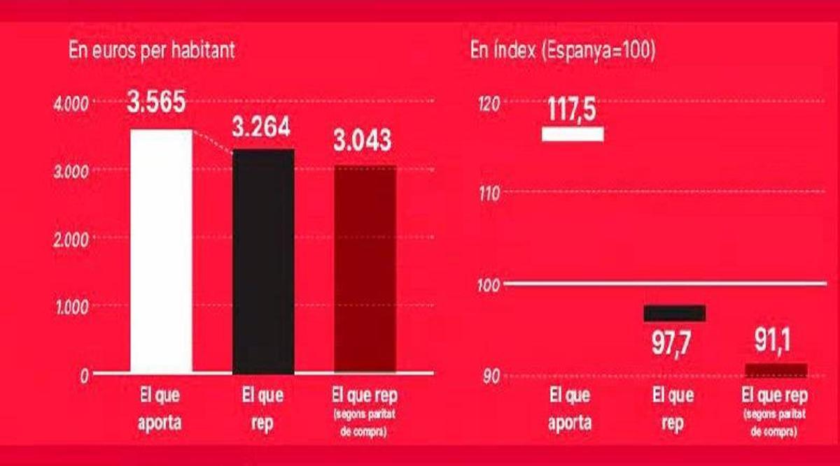 Catalunya és tercera en aportació i desena després de la distribució de recursos