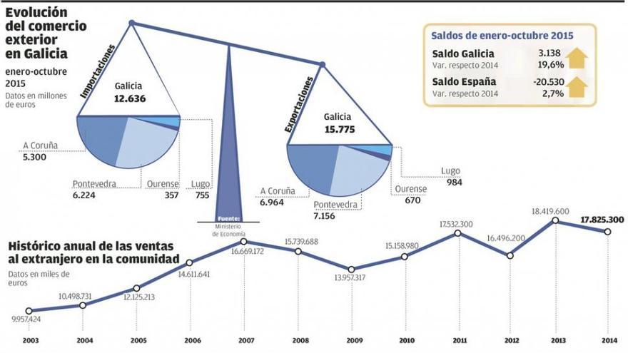 Las exportaciones gallegas subieron un 10% en noviembre y anticipan un año de récord