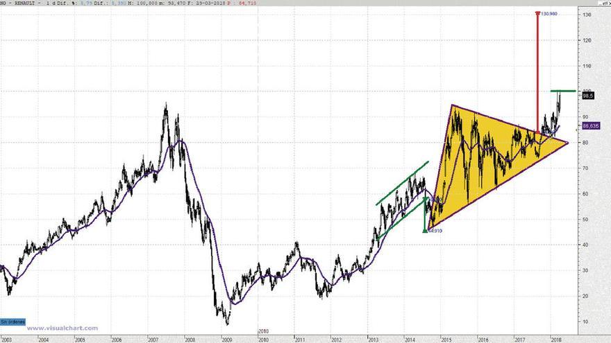 Subidas con Wall Street respetando soportes