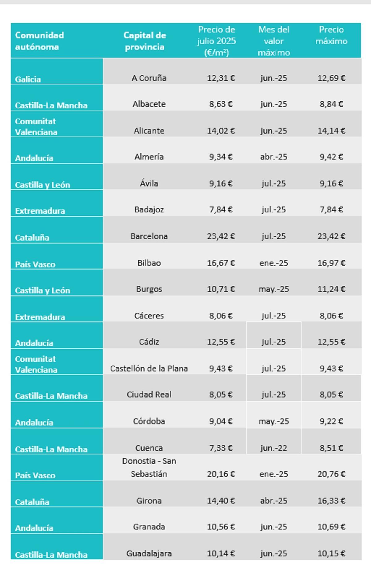 Precio del alquiler de la vivienda por capitales de provincia.
