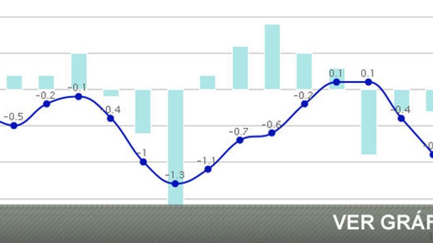 El IPC sigue en tasas negativas y se coloca en el -0,9%
