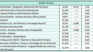Notas de corte 2025 para la Universidad Autónoma de Madrid