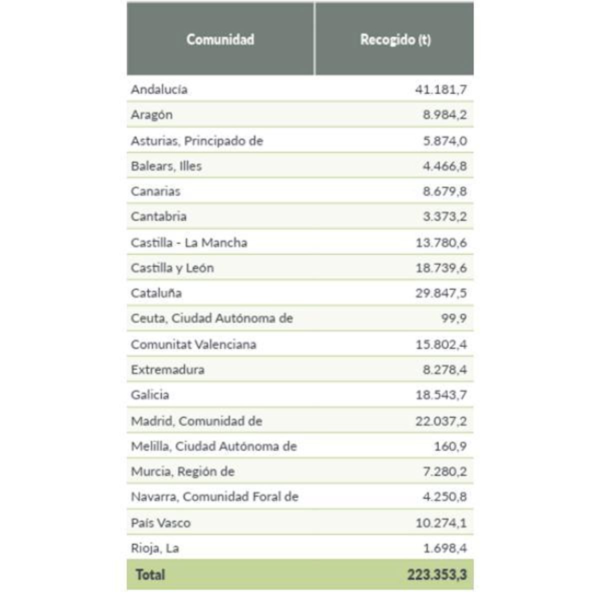 Por comunidades autónomas, la recogida ha sido: