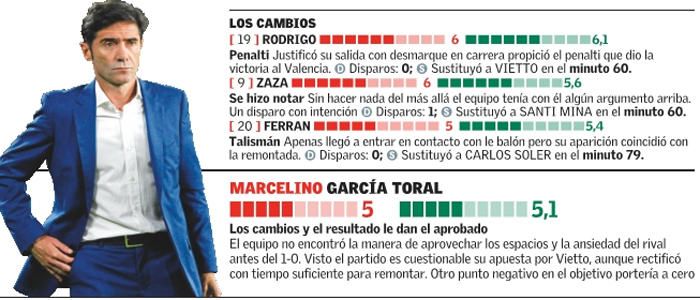 Estas son las notas de los jugadores del Valencia